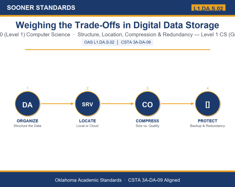 Teaching data storage tradeoffs in Grades 9-10 (Level 1) unit cover (OAS L1.DA.S.02)
