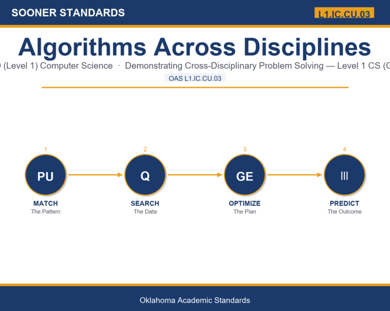 Teaching algorithms across disciplines in Grades 9-10 (Level 1) unit cover (OAS L1.IC.CU.03)