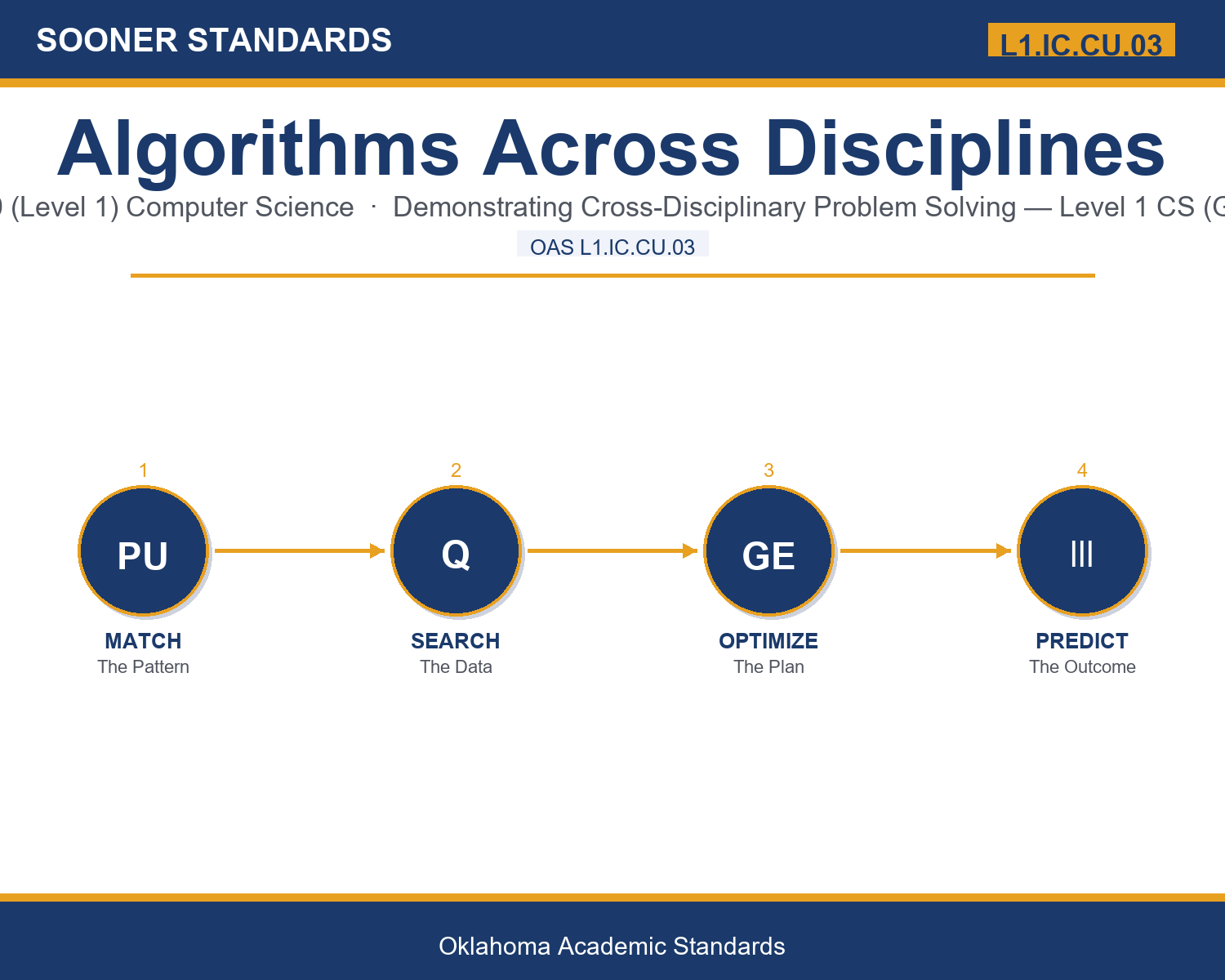Teaching algorithms across disciplines in Grades 9-10 (Level 1) unit cover (OAS L1.IC.CU.03)