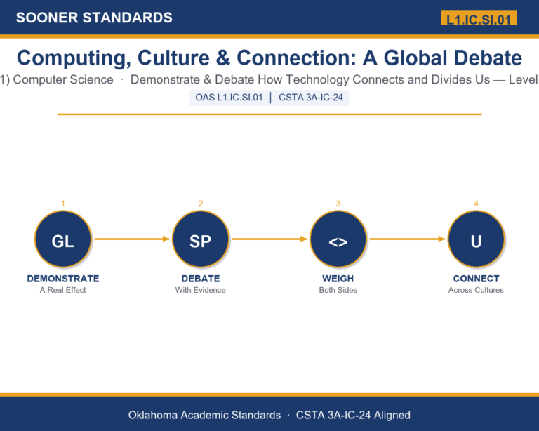 Teaching technology and culture in Grades 9-10 (Level 1) unit cover (OAS L1.IC.SI.01)