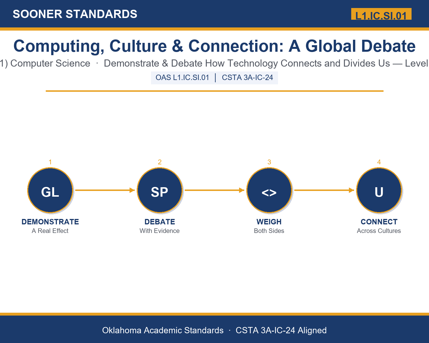 Teaching technology and culture in Grades 9-10 (Level 1) unit cover (OAS L1.IC.SI.01)