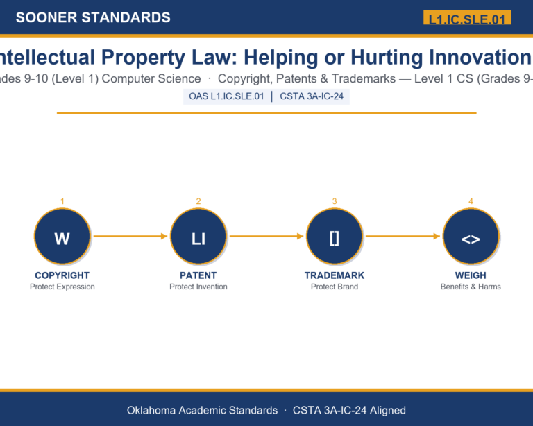 Teaching intellectual property law innovation in Grades 9-10 (Level 1) unit cover (OAS L1.IC.SLE.01)