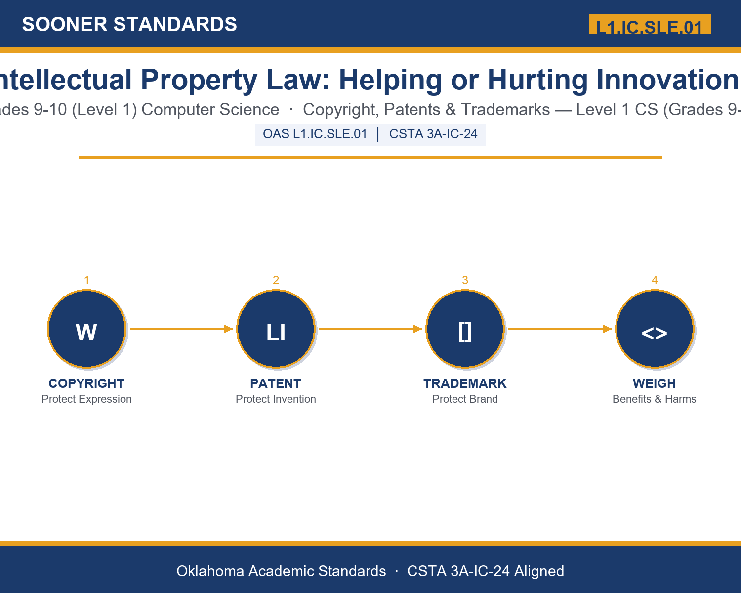 Teaching intellectual property law innovation in Grades 9-10 (Level 1) unit cover (OAS L1.IC.SLE.01)