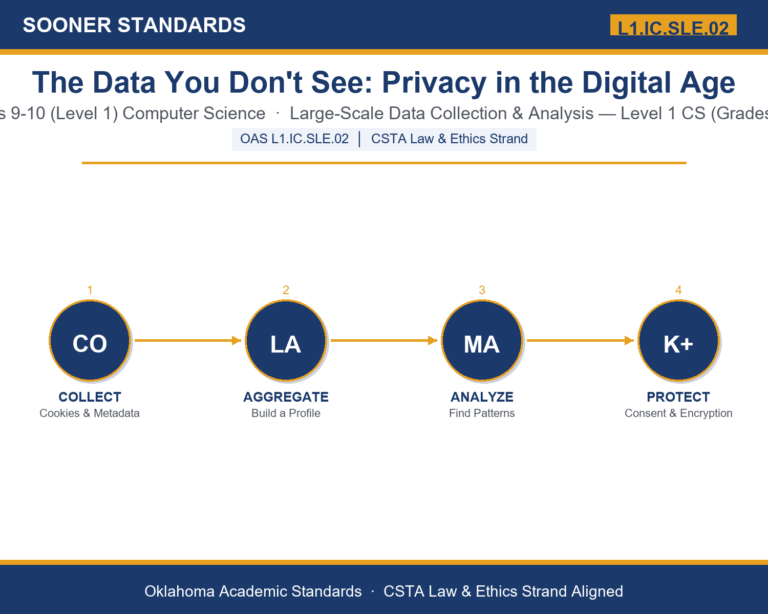 Teaching data privacy high school in Grades 9-10 (Level 1) unit cover (OAS L1.IC.SLE.02)