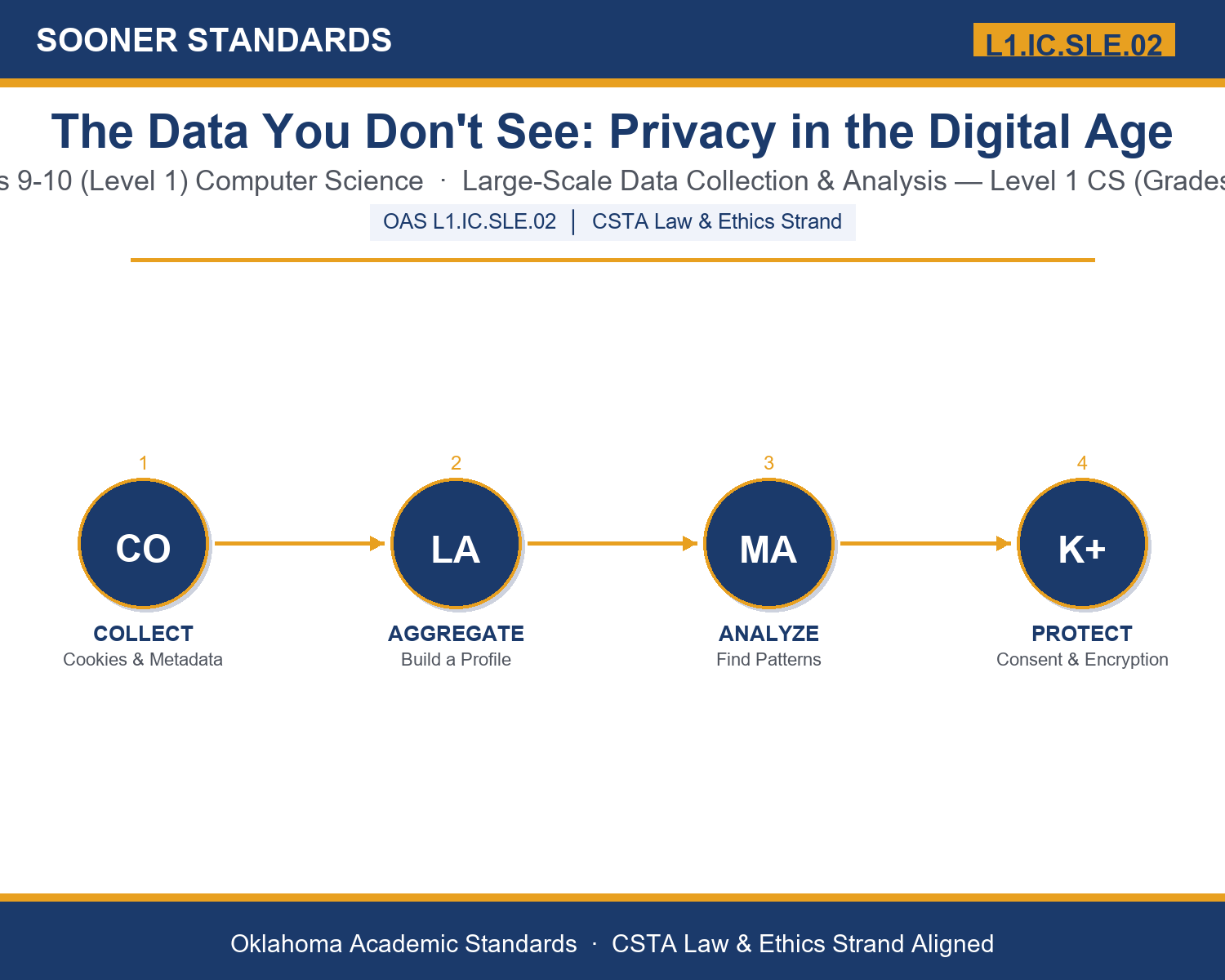 Teaching data privacy high school in Grades 9-10 (Level 1) unit cover (OAS L1.IC.SLE.02)