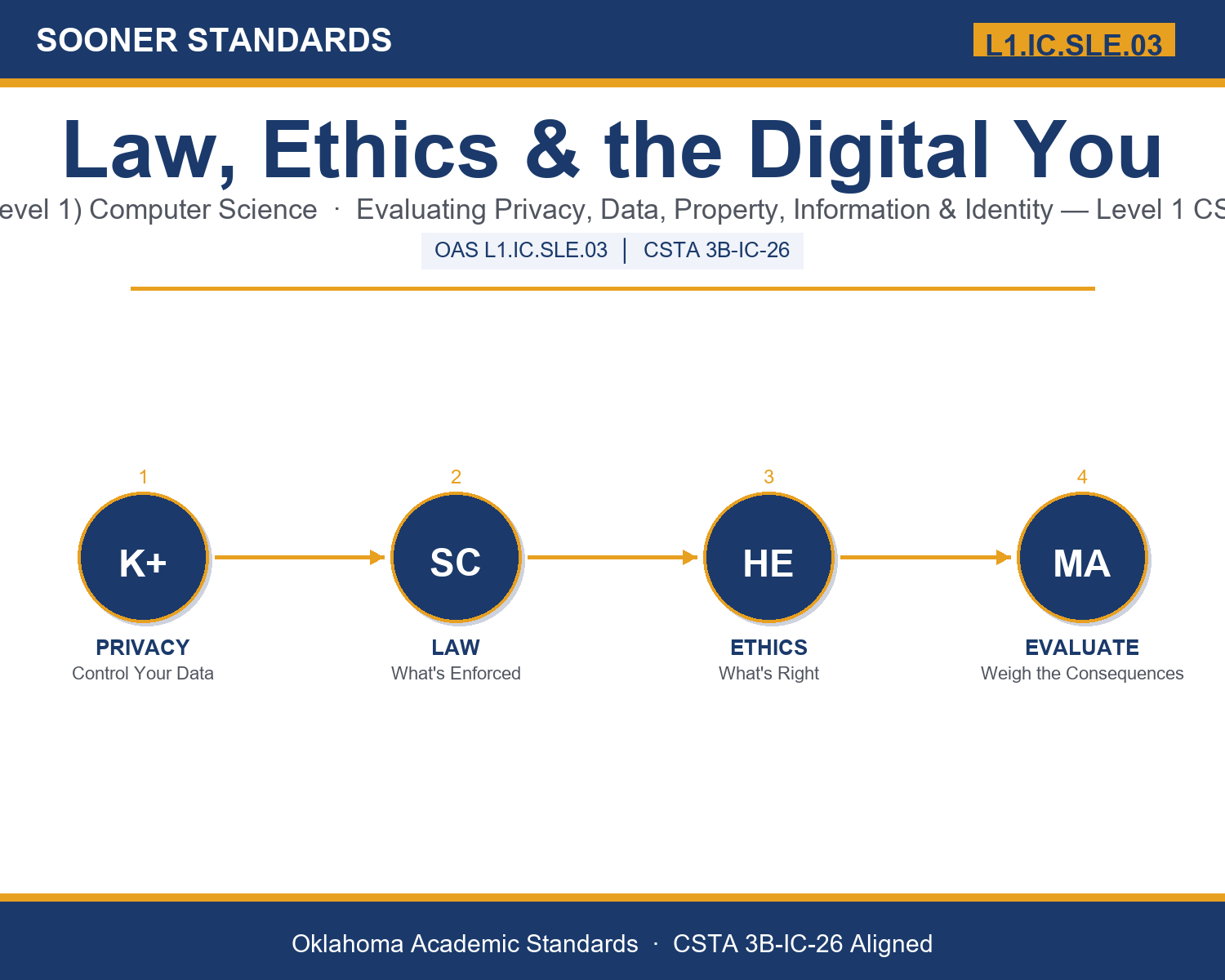 Teaching digital privacy ethics in Grades 9-10 (Level 1) unit cover (OAS L1.IC.SLE.03)