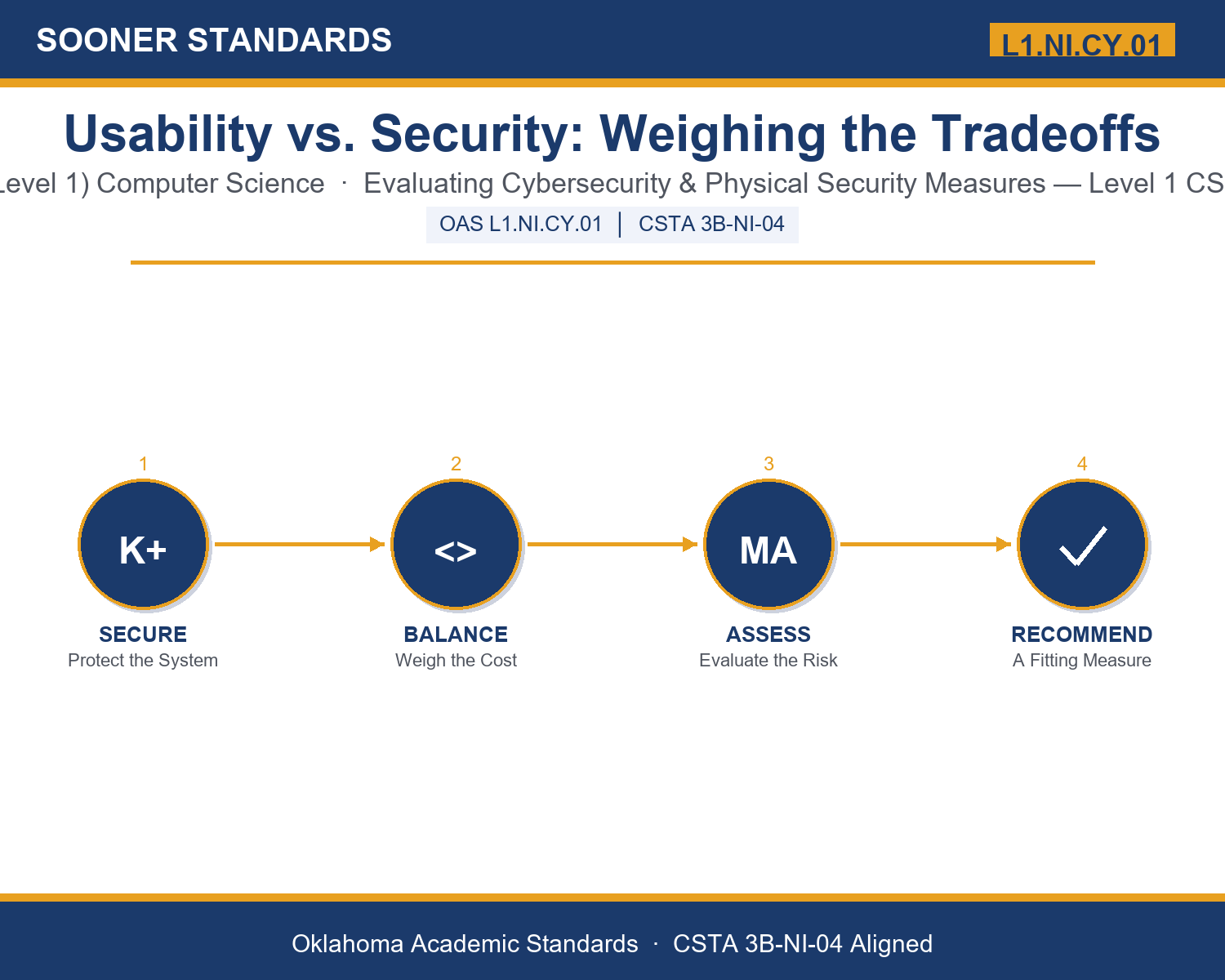 Teaching cybersecurity usability tradeoffs in Grades 9-10 (Level 1) unit cover (OAS L1.NI.CY.01)