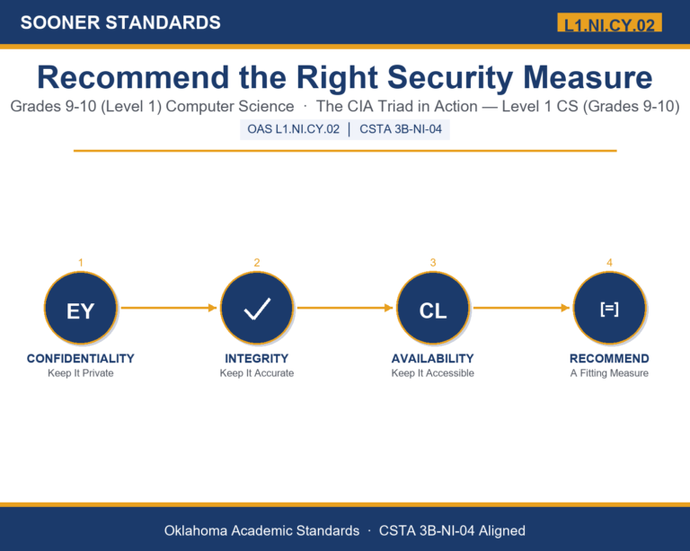 Teaching information security recommendations in Grades 9-10 (Level 1) unit cover (OAS L1.NI.CY.02)