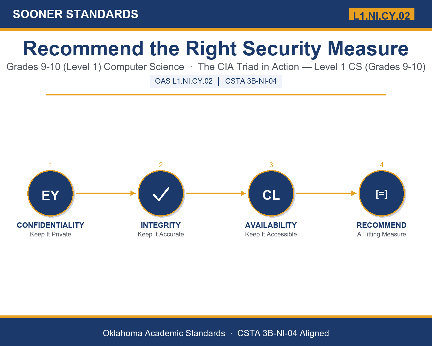 Teaching information security recommendations in Grades 9-10 (Level 1) unit cover (OAS L1.NI.CY.02)