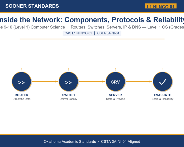 Teaching computer network components protocols in Grades 9-10 (Level 1) unit cover (OAS L1.NI.NCO.01)