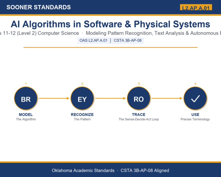 Teaching ai algorithms terminology in Grades 11-12 (Level 2) unit cover (OAS L2.AP.A.01)