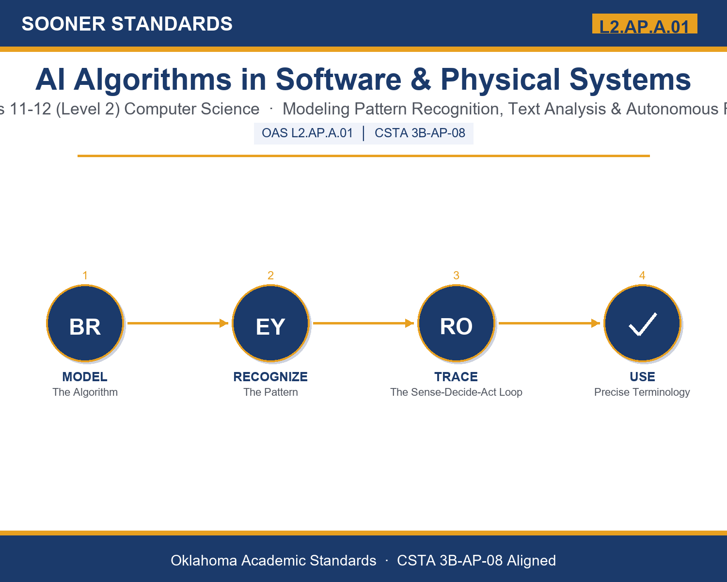 Teaching ai algorithms terminology in Grades 11-12 (Level 2) unit cover (OAS L2.AP.A.01)