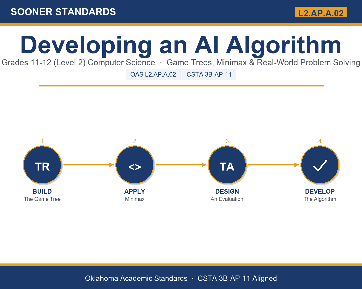 Teaching ai game algorithm in Grades 11-12 (Level 2) unit cover (OAS L2.AP.A.02)