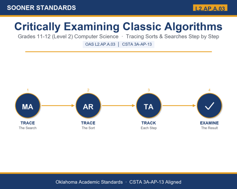 Teaching sorting and searching algorithms in Grades 11-12 (Level 2) unit cover (OAS L2.AP.A.03)