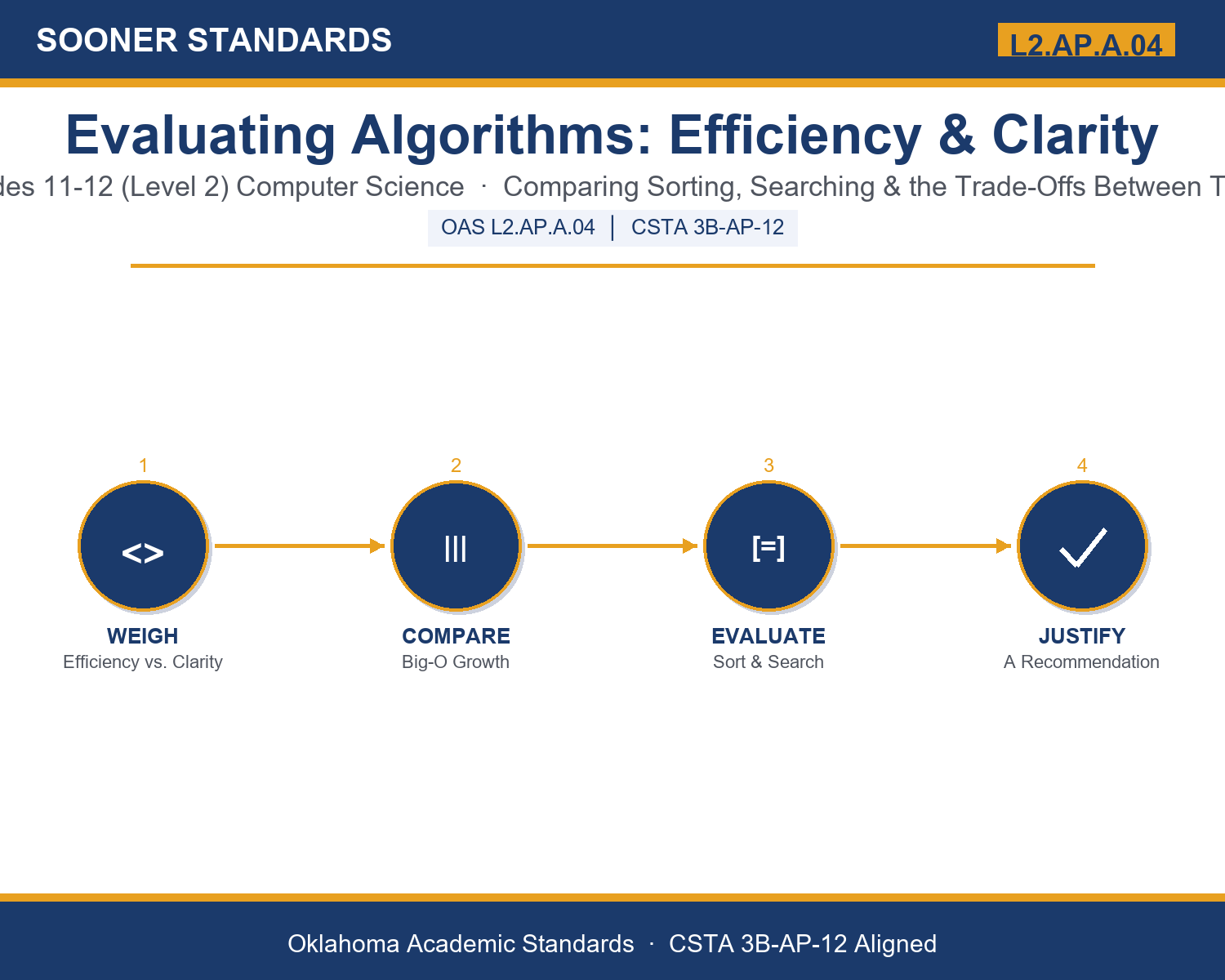 Teaching algorithm efficiency and clarity in Grades 11-12 (Level 2) unit cover (OAS L2.AP.A.04)
