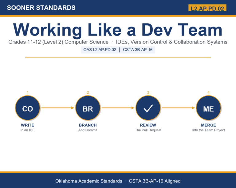 Teaching version control for teams in Grades 11-12 (Level 2) unit cover (OAS L2.AP.PD.02)