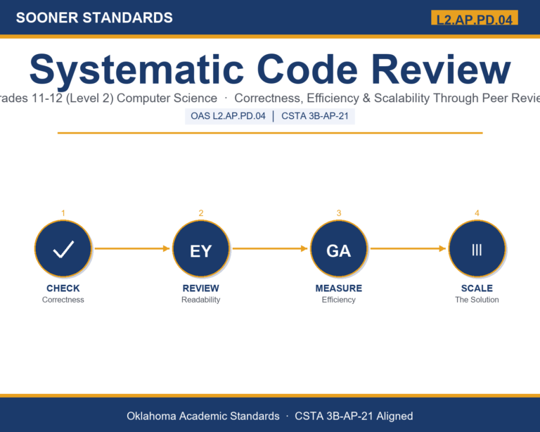 Teaching code review checklist in Grades 11-12 (Level 2) unit cover (OAS L2.AP.PD.04)