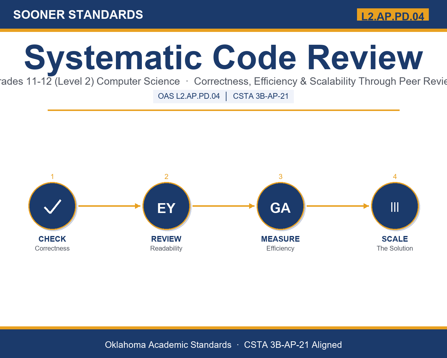 Teaching code review checklist in Grades 11-12 (Level 2) unit cover (OAS L2.AP.PD.04)