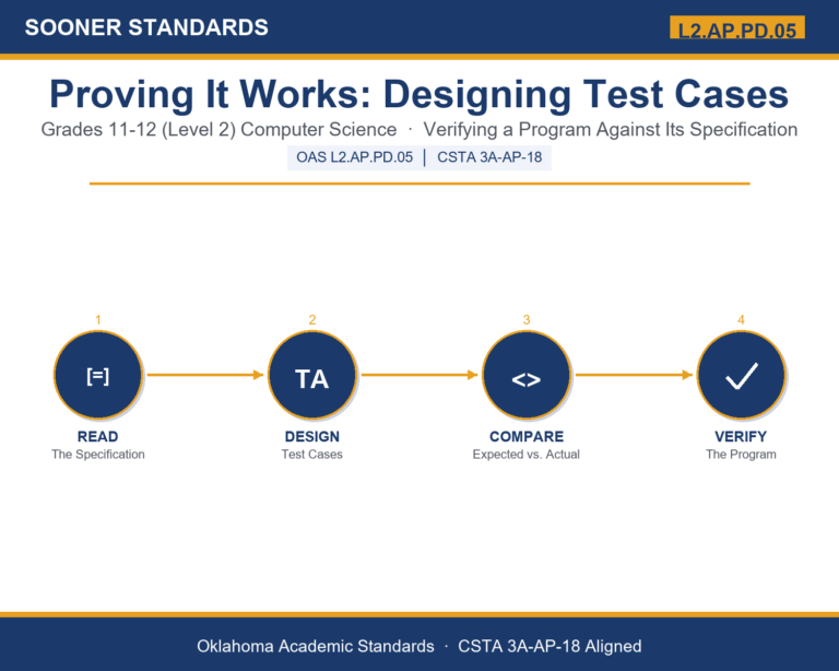 Teaching software test cases in Grades 11-12 (Level 2) unit cover (OAS L2.AP.PD.05)