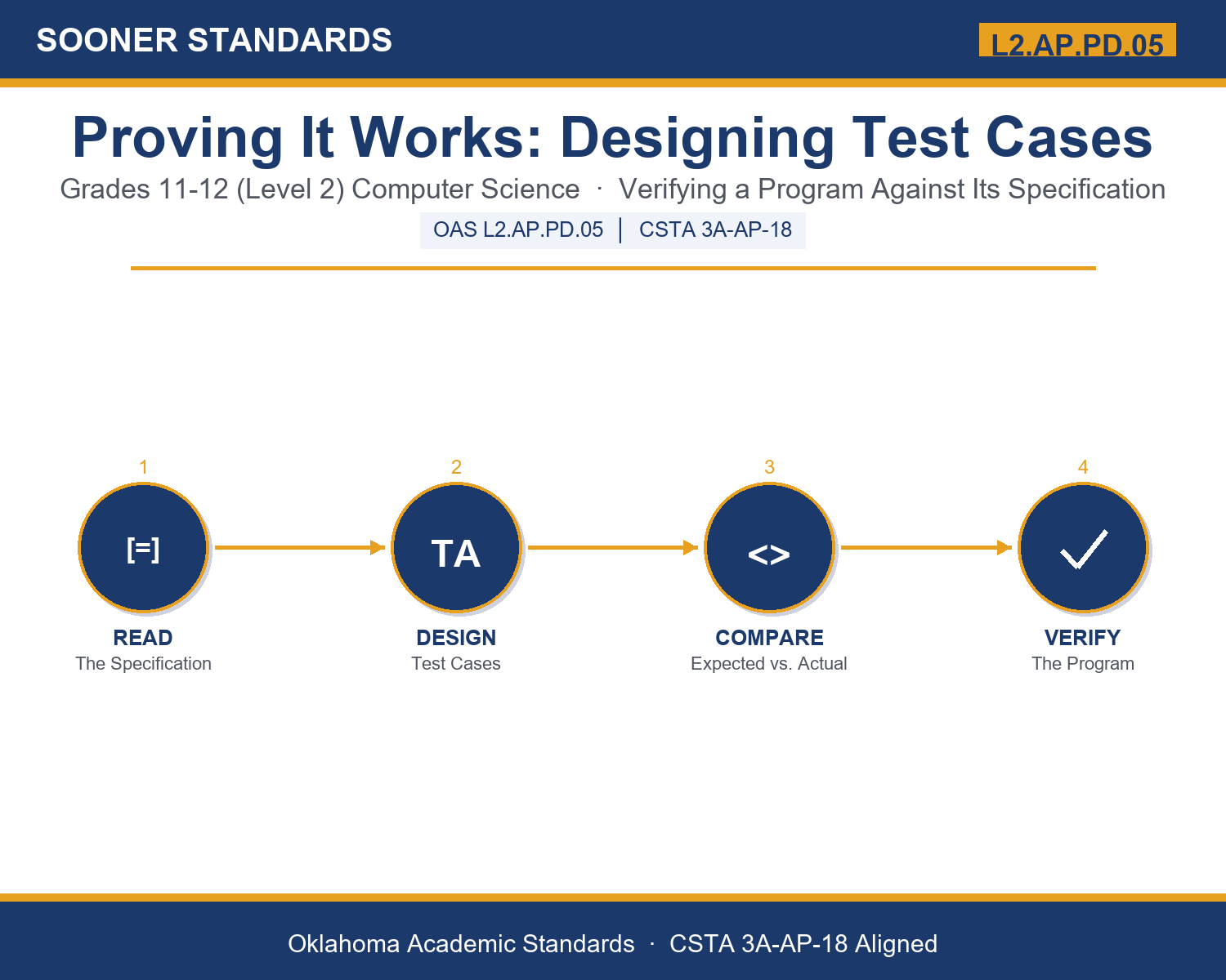 Teaching software test cases in Grades 11-12 (Level 2) unit cover (OAS L2.AP.PD.05)