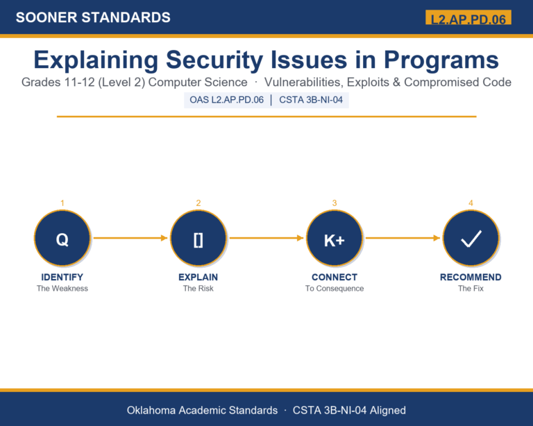 Teaching cybersecurity vulnerabilities in Grades 11-12 (Level 2) unit cover (OAS L2.AP.PD.06)