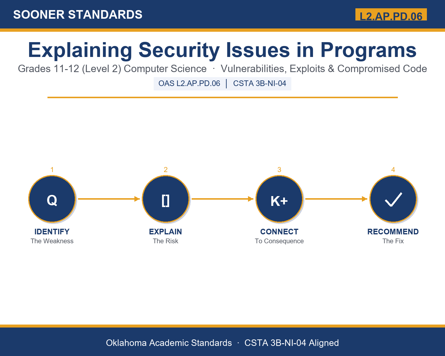 Teaching cybersecurity vulnerabilities in Grades 11-12 (Level 2) unit cover (OAS L2.AP.PD.06)