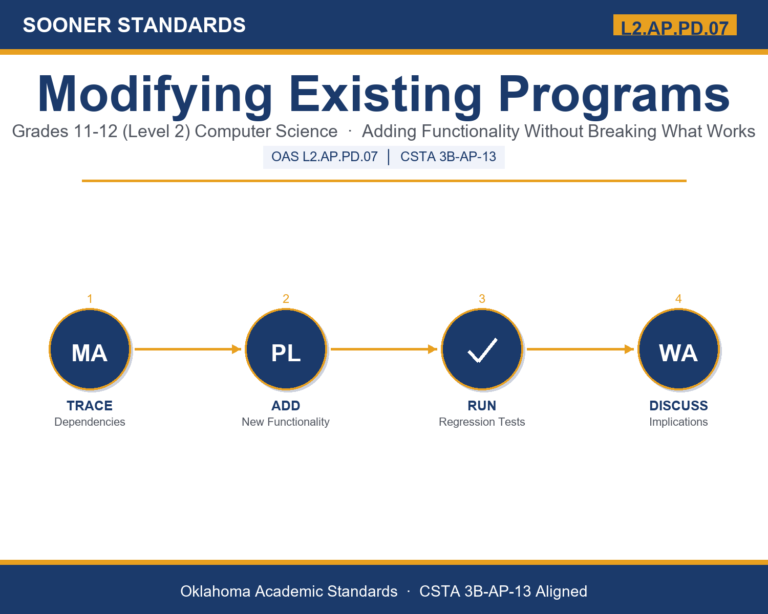 Teaching modifying computer programs in Grades 11-12 (Level 2) unit cover (OAS L2.AP.PD.07)