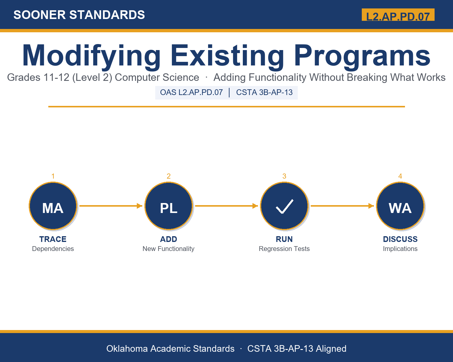 Teaching modifying computer programs in Grades 11-12 (Level 2) unit cover (OAS L2.AP.PD.07)
