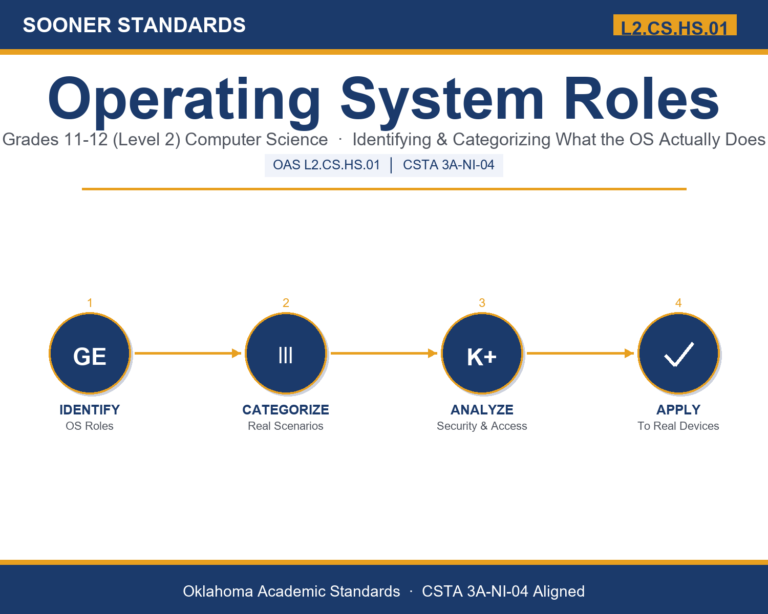 Teaching operating system roles in Grades 11-12 (Level 2) unit cover (OAS L2.CS.HS.01)