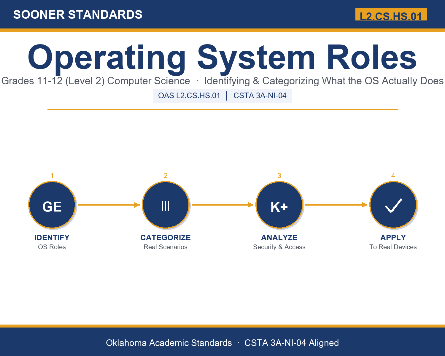 Teaching operating system roles in Grades 11-12 (Level 2) unit cover (OAS L2.CS.HS.01)