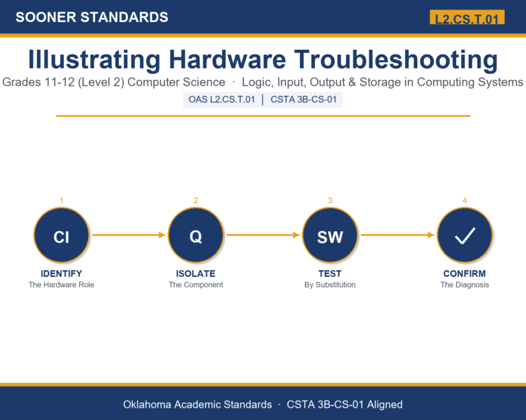 Teaching computer hardware troubleshooting in Grades 11-12 (Level 2) unit cover (OAS L2.CS.T.01)