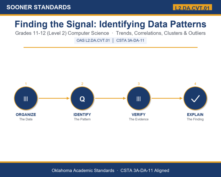 Teaching data analysis patterns in Grades 11-12 (Level 2) unit cover (OAS L2.DA.CVT.01)