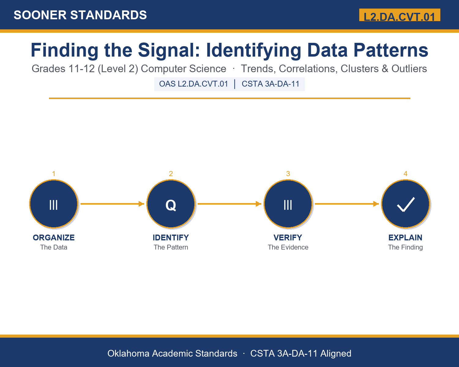 Teaching data analysis patterns in Grades 11-12 (Level 2) unit cover (OAS L2.DA.CVT.01)