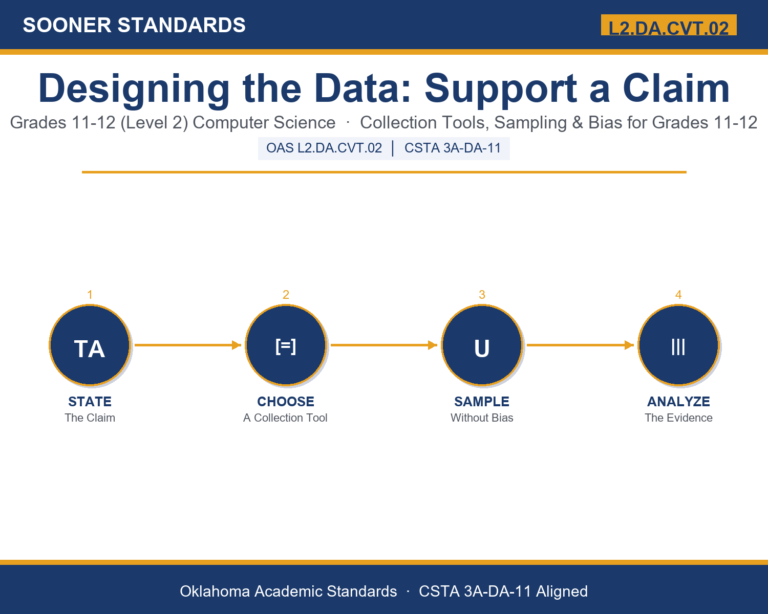 Teaching data collection methods in Grades 11-12 (Level 2) unit cover (OAS L2.DA.CVT.02)