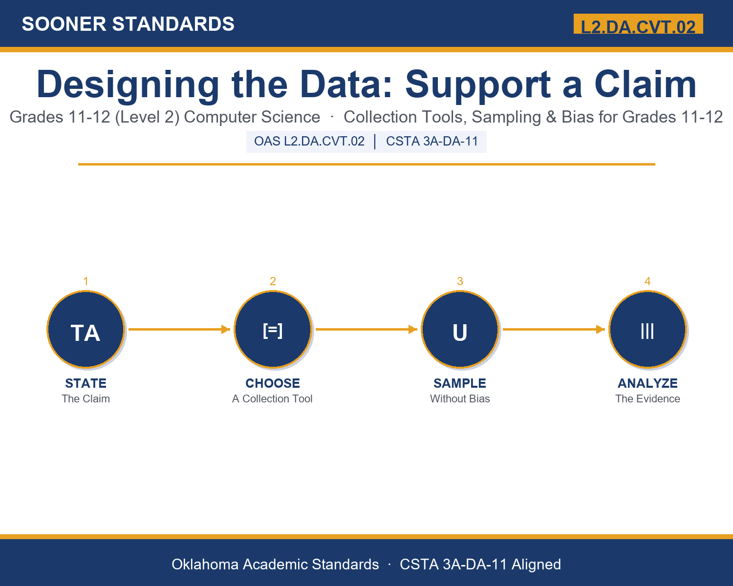 Teaching data collection methods in Grades 11-12 (Level 2) unit cover (OAS L2.DA.CVT.02)