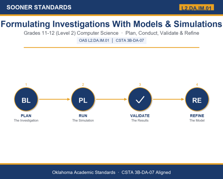 Teaching models and simulations in Grades 11-12 (Level 2) unit cover (OAS L2.DA.IM.01)