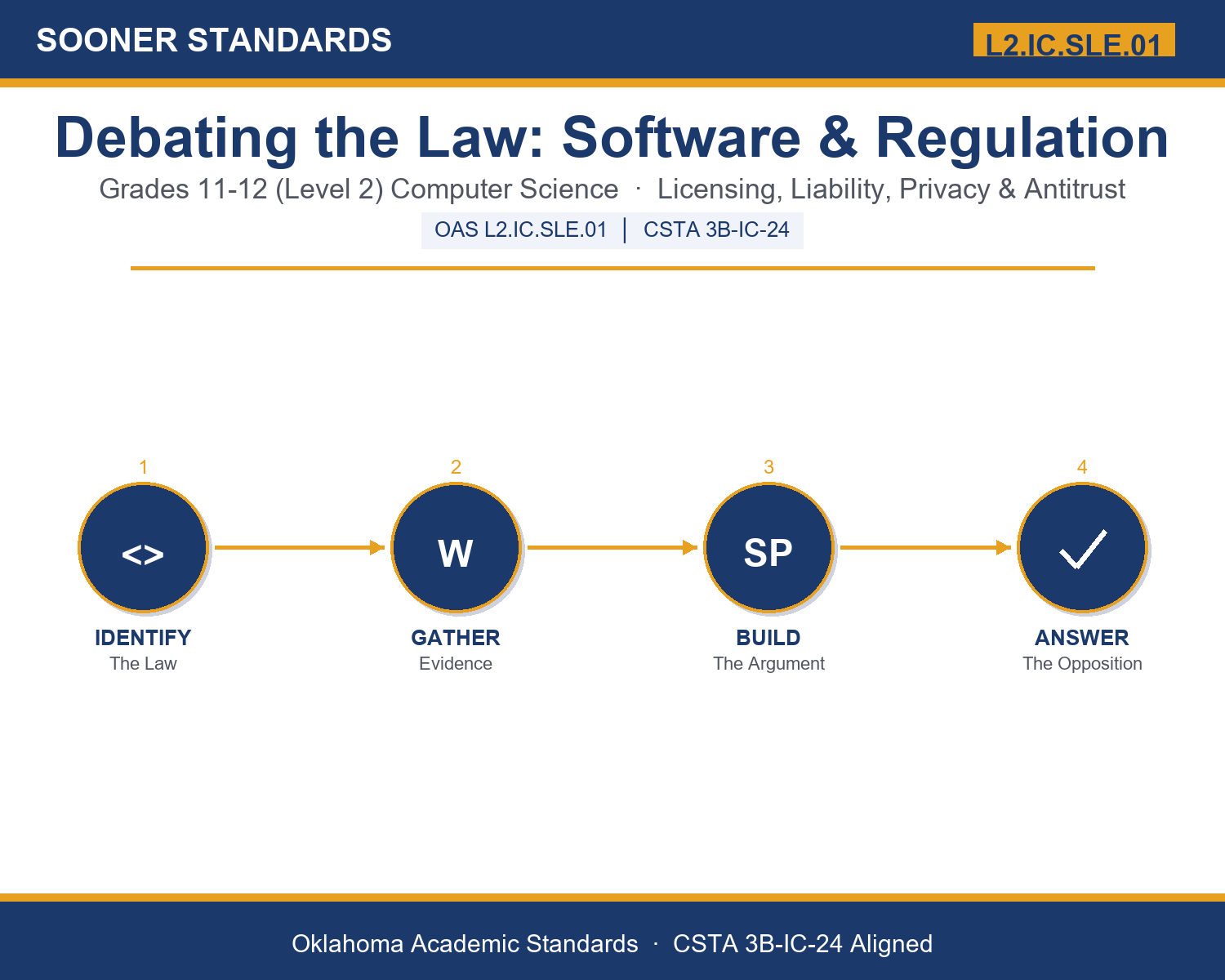 Teaching software law and regulations in Grades 11-12 (Level 2) unit cover (OAS L2.IC.SLE.01)