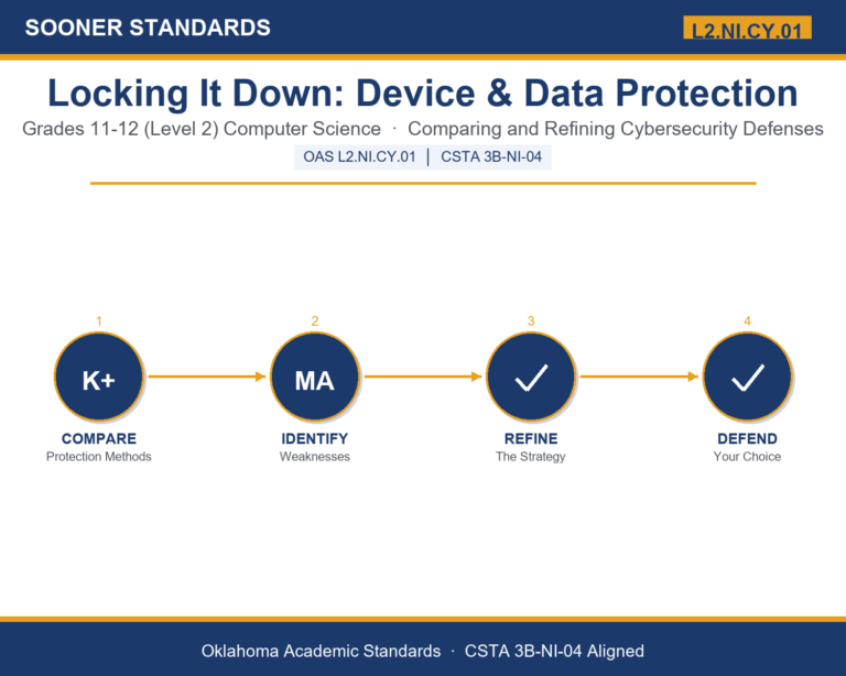 Teaching device and data security in Grades 11-12 (Level 2) unit cover (OAS L2.NI.CY.01)