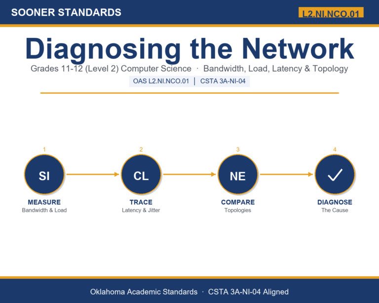 Teaching network functionality issues in Grades 11-12 (Level 2) unit cover (OAS L2.NI.NCO.01)