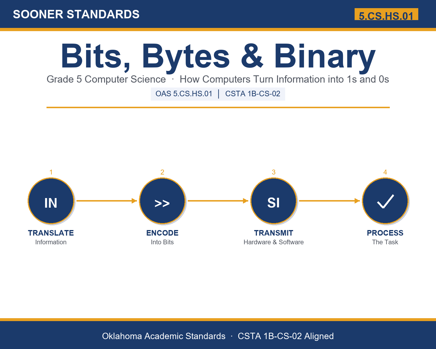 Teaching binary numbers in grade 5 — Bits, Bytes & Binary unplugged unit cover (OAS 5.CS.HS.01)