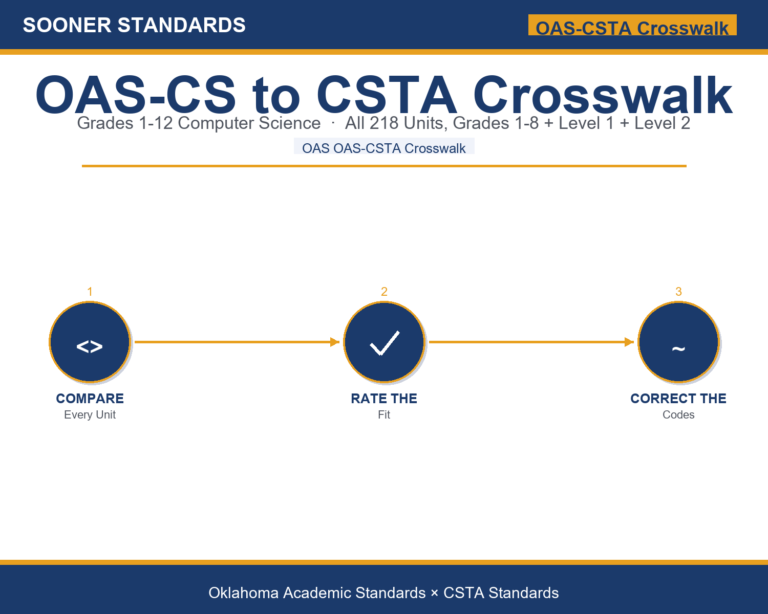 Oklahoma Academic Standards Computer Science vs. CSTA: What the Crosswalk Shows