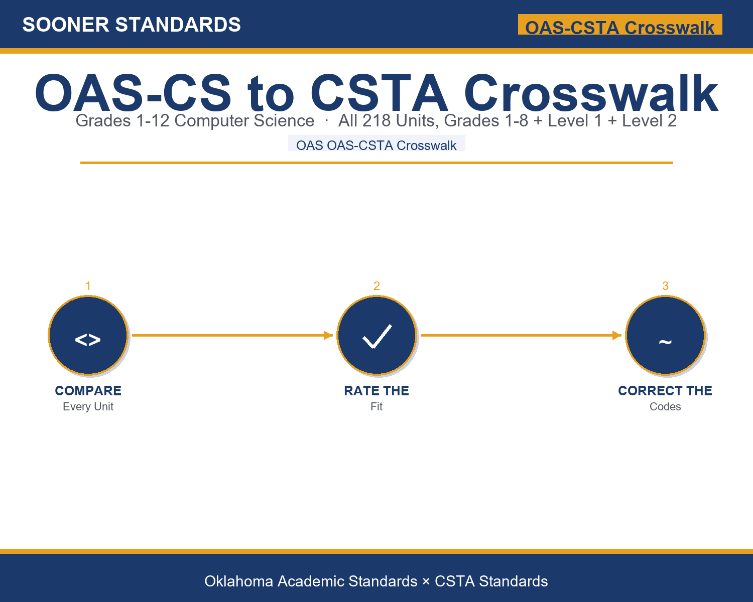 Oklahoma Academic Standards Computer Science vs. CSTA: What the Crosswalk Shows