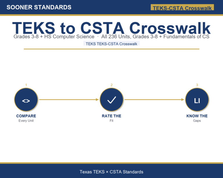 Texas TEKS Computer Science vs. CSTA Standards: What the Crosswalk Actually Shows