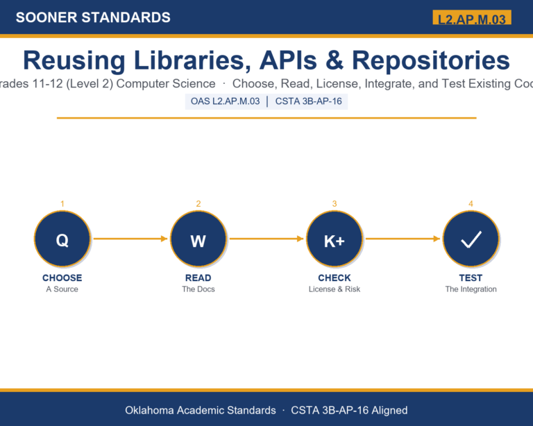 Teaching code reuse libraries apis in Grades 11-12 (Level 2) unit cover (OAS L2.AP.M.03)
