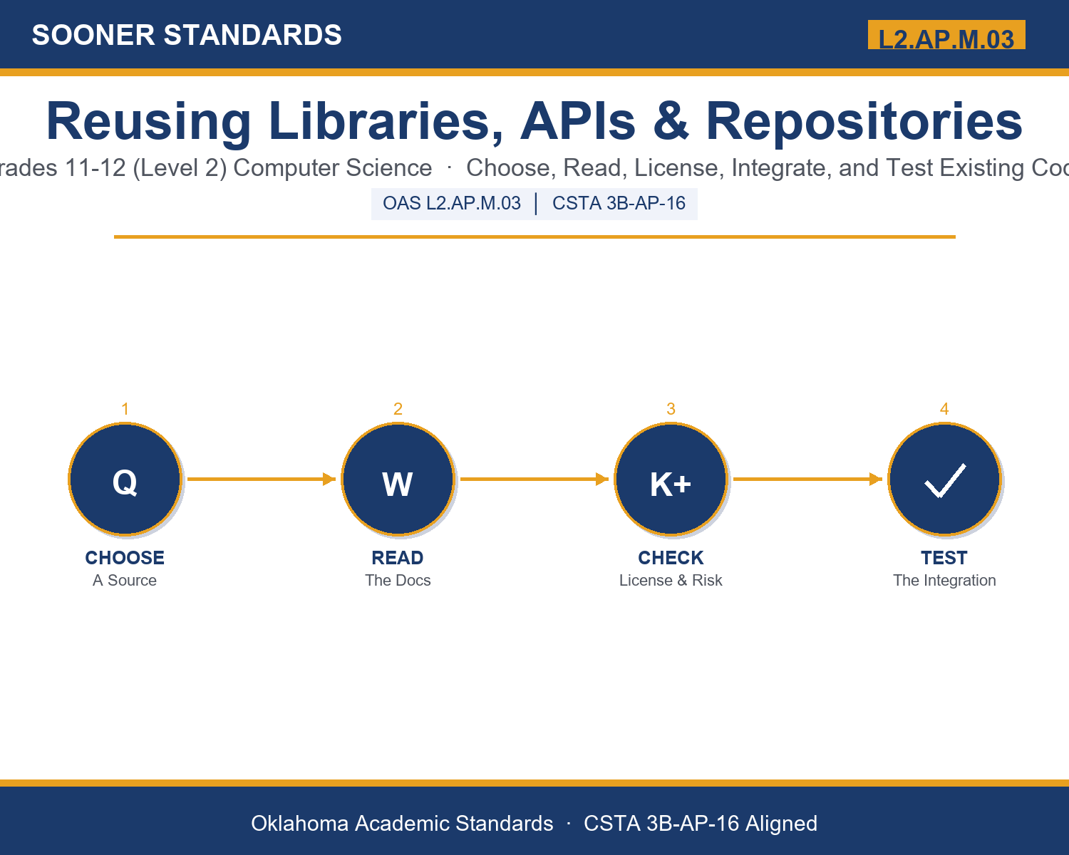 Teaching code reuse libraries apis in Grades 11-12 (Level 2) unit cover (OAS L2.AP.M.03)