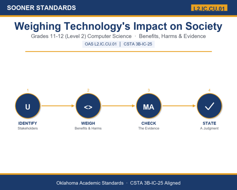 Teaching technology impact on society in Grades 11-12 (Level 2) unit cover (OAS L2.IC.CU.01)