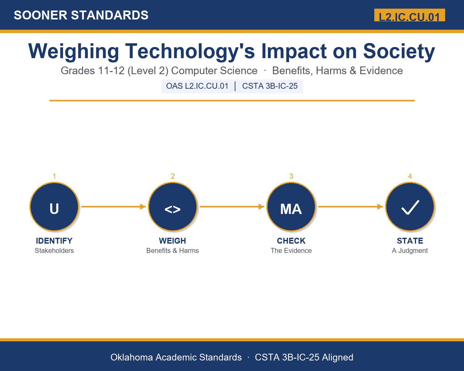Teaching technology impact on society in Grades 11-12 (Level 2) unit cover (OAS L2.IC.CU.01)