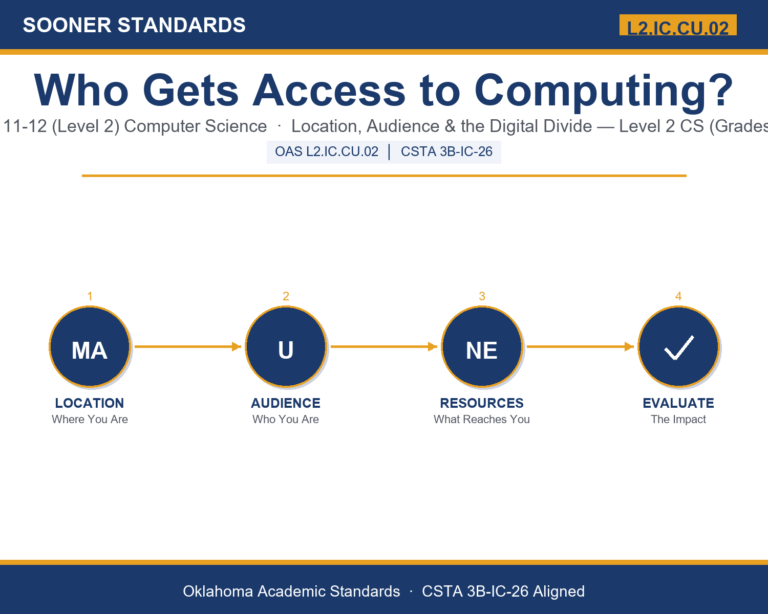 Teaching digital divide computing access in Grades 11-12 (Level 2) unit cover (OAS L2.IC.CU.02)