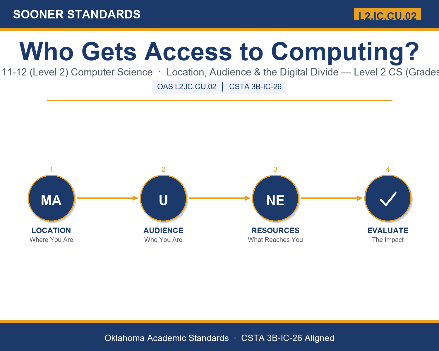 Teaching digital divide computing access in Grades 11-12 (Level 2) unit cover (OAS L2.IC.CU.02)