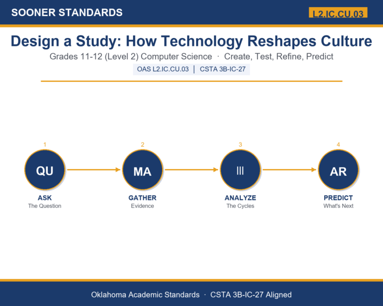 Teaching technology impact research project in Grades 11-12 (Level 2) unit cover (OAS L2.IC.CU.03)